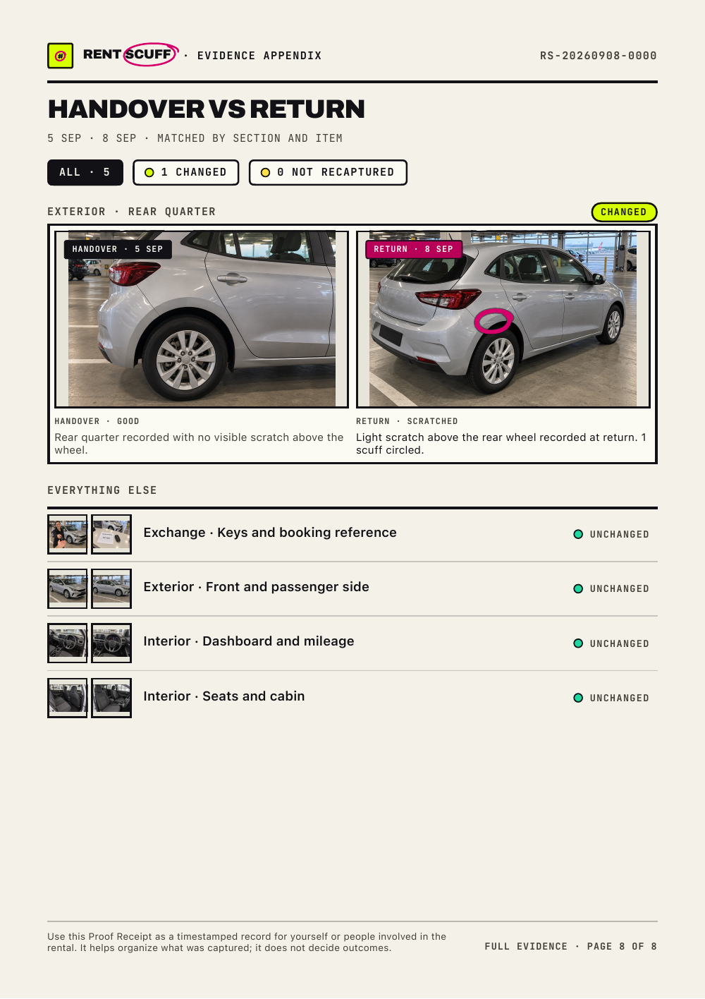 Handover vs return comparison page from the same Return Full Evidence Proof Receipt, showing one changed rear-quarter row and four unchanged rows